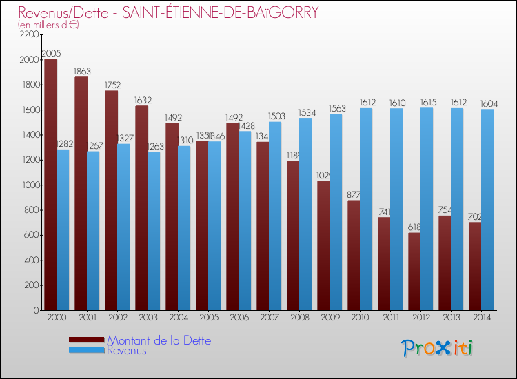 Evolution comparée de la dette et des revenus pour la commune de SAINT-ÉTIENNE-DE-BAïGORRY de 2000 à 2014 Comparaison de la dette et des revenus pour SAINT-ÉTIENNE-DE-BAïGORRY de 2000 à 2014
