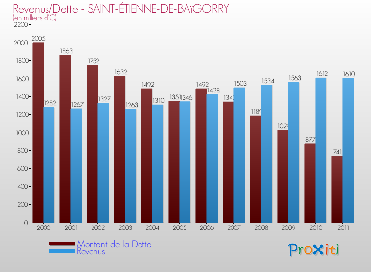 Evolution comparée de la dette et des revenus pour la commune de SAINT-ÉTIENNE-DE-BAïGORRY de 2000 à 2011 Comparaison de la dette et des revenus pour SAINT-ÉTIENNE-DE-BAïGORRY de 2000 à 2011
