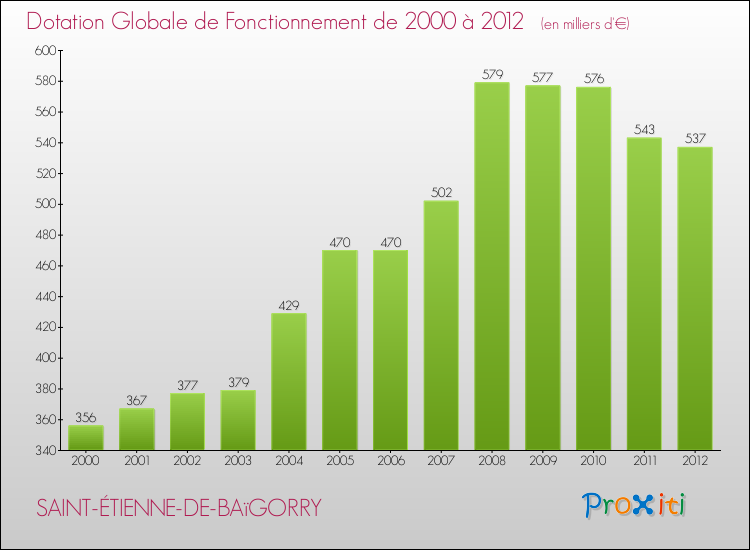 Evolution du montant de la Dotation Globale de Fonctionnement pour la commune de SAINT-ÉTIENNE-DE-BAïGORRY de 2000 à 2012 Evolution du montant de la Dotation Globale de Fonctionnement pour SAINT-ÉTIENNE-DE-BAïGORRY de 2000 à 2012
