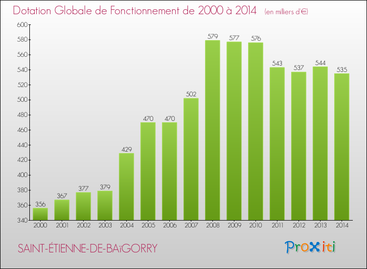 Evolution du montant de la Dotation Globale de Fonctionnement pour la commune de SAINT-ÉTIENNE-DE-BAïGORRY de 2000 à 2014 Evolution du montant de la Dotation Globale de Fonctionnement pour SAINT-ÉTIENNE-DE-BAïGORRY de 2000 à 2014