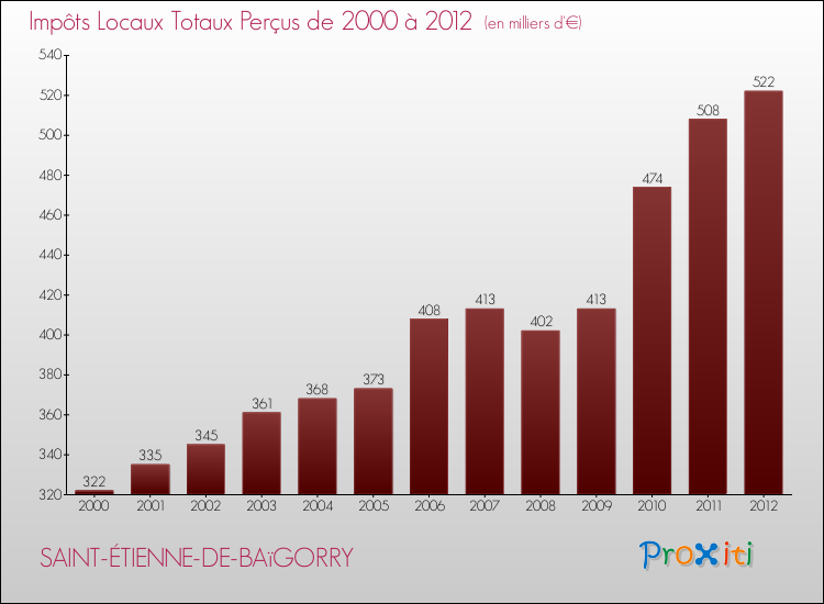 Evolution des Impôts Locaux pour la commune de SAINT-ÉTIENNE-DE-BAïGORRY de 2000 à 2012 Evolution des Impôts Locaux pour SAINT-ÉTIENNE-DE-BAïGORRY de 2000 à 2012