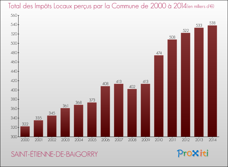 Evolution des Impôts Locaux pour la commune de SAINT-ÉTIENNE-DE-BAïGORRY de 2000 à 2014 Evolution des Impôts Locaux pour SAINT-ÉTIENNE-DE-BAïGORRY de 2000 à 2014