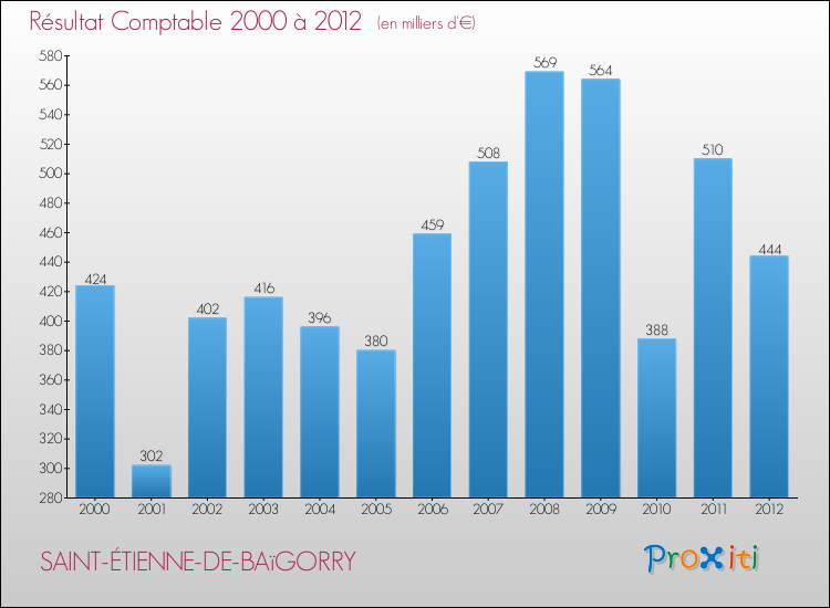 Evolution du résultat comptable pour la commune de SAINT-ÉTIENNE-DE-BAïGORRY de 2000 à 2012 Evolution du résultat comptable pour SAINT-ÉTIENNE-DE-BAïGORRY de 2000 à 2012