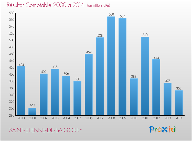 Evolution du résultat comptable pour la commune de SAINT-ÉTIENNE-DE-BAïGORRY de 2000 à 2014 Evolution du résultat comptable pour SAINT-ÉTIENNE-DE-BAïGORRY de 2000 à 2014