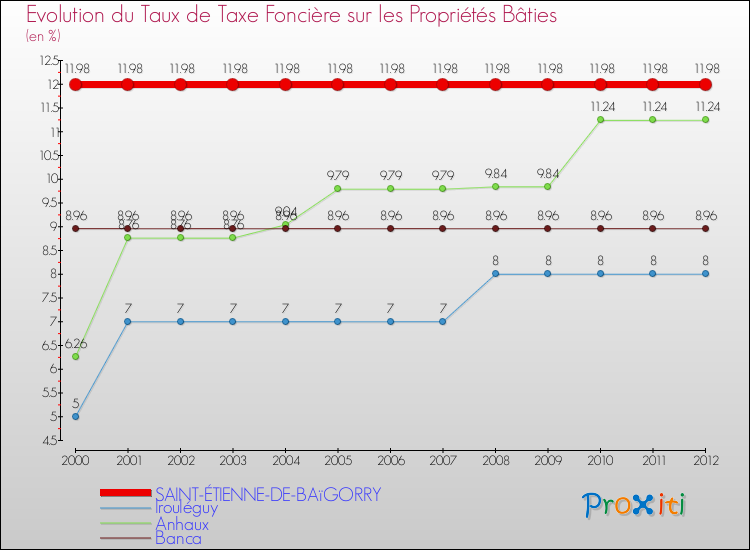 Evolution du taux de la taxe foncière sur le bati pour SAINT-ÉTIENNE-DE-BAïGORRY et les communes proches de 2000 à 2012 Comparaison des taux de taxe foncière sur le bati pour SAINT-ÉTIENNE-DE-BAïGORRY et les communes voisines de 2000 à 2012