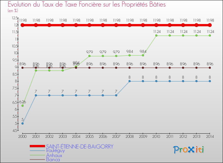 Evolution du taux de la taxe foncière sur le bati pour SAINT-ÉTIENNE-DE-BAïGORRY et les communes proches de 2000 à 2014 Comparaison des taux de taxe foncière sur le bati pour SAINT-ÉTIENNE-DE-BAïGORRY et les communes voisines de 2000 à 2014