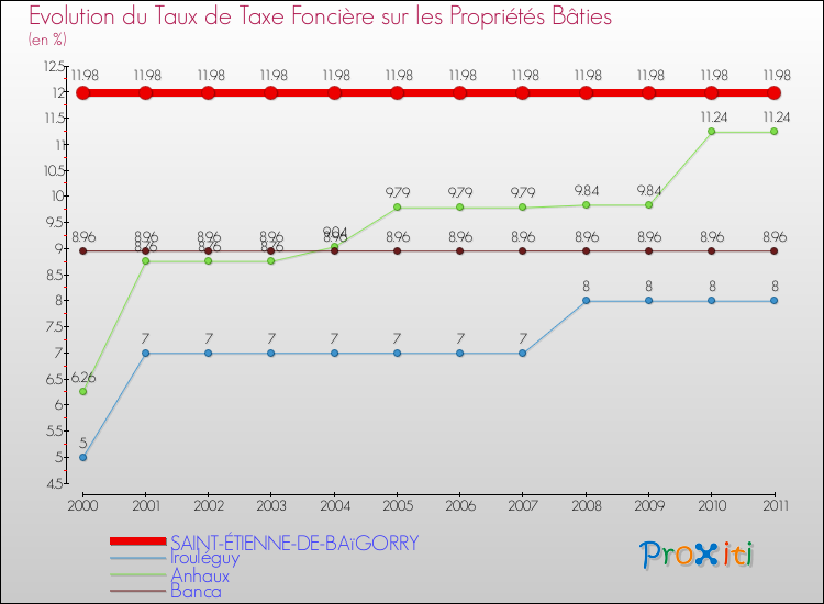 Evolution du taux de la taxe foncière sur le bati pour SAINT-ÉTIENNE-DE-BAïGORRY et les communes proches Comparaison des taux de taxe foncière sur le bati pour SAINT-ÉTIENNE-DE-BAïGORRY et les communes voisines