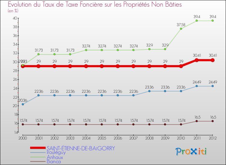Evolution du taux de la taxe foncière sur les immeubles et terrains non batis pour SAINT-ÉTIENNE-DE-BAïGORRY et les communes proches de 2000 à 2012 Comparaison des taux de la taxe foncière sur les immeubles et terrains non batis pour SAINT-ÉTIENNE-DE-BAïGORRY et les communes voisines de 2000 à 2012