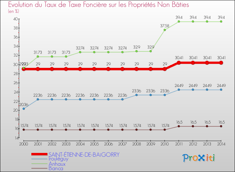 Evolution du taux de la taxe foncière sur les immeubles et terrains non batis pour SAINT-ÉTIENNE-DE-BAïGORRY et les communes proches de 2000 à 2014 Comparaison des taux de la taxe foncière sur les immeubles et terrains non batis pour SAINT-ÉTIENNE-DE-BAïGORRY et les communes voisines de 2000 à 2014