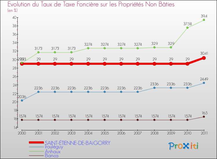 Evolution du taux de la taxe foncière sur les immeubles et terrains non batis pour SAINT-ÉTIENNE-DE-BAïGORRY et les communes proches Comparaison des taux de la taxe foncière sur les immeubles et terrains non batis pour SAINT-ÉTIENNE-DE-BAïGORRY et les communes voisines