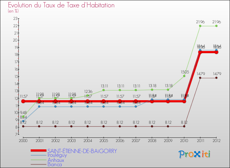 Evolution du taux de la taxe d'habitation pour SAINT-ÉTIENNE-DE-BAïGORRY et les communes proches Comparaison des taux de la taxe d'habitation pour SAINT-ÉTIENNE-DE-BAïGORRY et les communes voisines