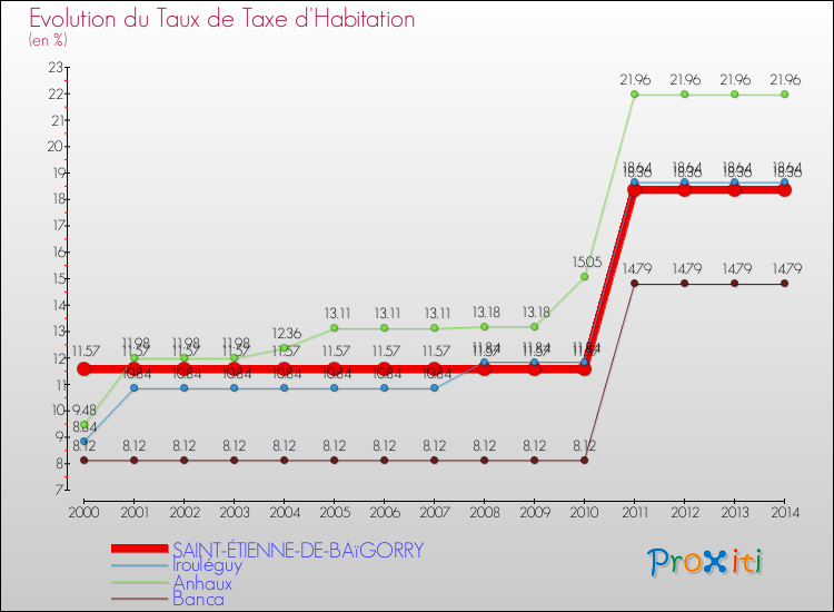 Evolution du taux de la taxe d'habitation pour SAINT-ÉTIENNE-DE-BAïGORRY et les communes proches de 2000 à 2014 Comparaison des taux de la taxe d'habitation pour SAINT-ÉTIENNE-DE-BAïGORRY et les communes voisines de 2000 à 2014