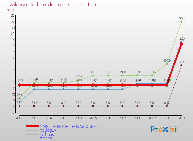Evolution du taux de la taxe d'habitation pour SAINT-ÉTIENNE-DE-BAïGORRY et les communes proches Comparaison des taux de la taxe d'habitation pour SAINT-ÉTIENNE-DE-BAïGORRY et les communes voisines