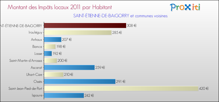 Montant des impôts locaux par Habitant pour SAINT-ÉTIENNE-DE-BAïGORRY et les communes proches Comparaison des impôts locaux par habitant pour SAINT-ÉTIENNE-DE-BAïGORRY et les communes voisines