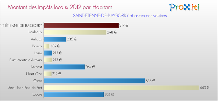 Montant des impôts locaux par Habitant pour SAINT-ÉTIENNE-DE-BAïGORRY et les communes proches Comparaison des impôts locaux par habitant pour SAINT-ÉTIENNE-DE-BAïGORRY et les communes voisines