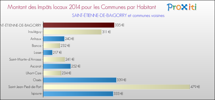 Montant des impôts locaux par Habitant pour SAINT-ÉTIENNE-DE-BAïGORRY et les communes proches en 2014 Comparaison des impôts locaux par habitant pour SAINT-ÉTIENNE-DE-BAïGORRY et les communes voisines en 2014