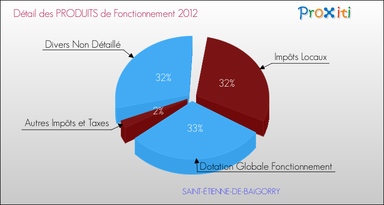Décomposition du Budget de Fonctionnement 2012 de la commune de SAINT-ÉTIENNE-DE-BAïGORRY Budget de Fonctionnement 2012 pour la commune de SAINT-ÉTIENNE-DE-BAïGORRY