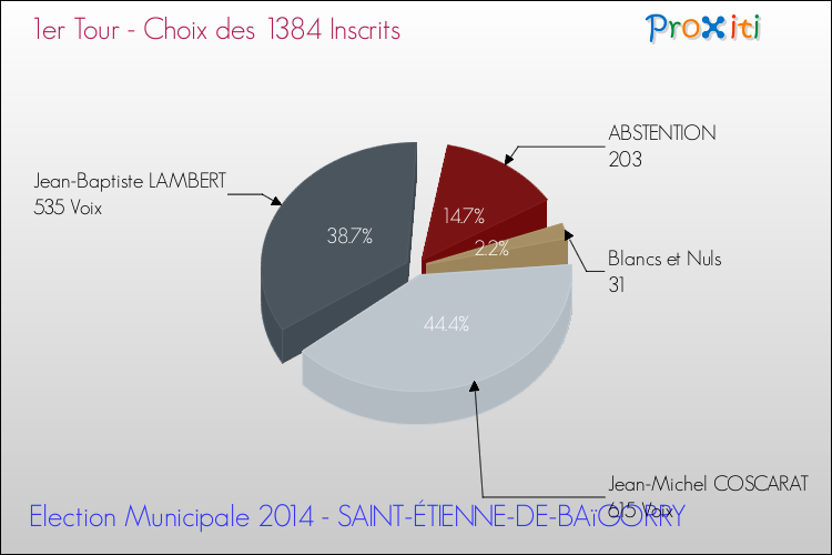 Résultats par rapport aux inscrits au 1er Tour des Elections Municipales 2014 de la commune de SAINT-ÉTIENNE-DE-BAïGORRY Elections Municipales 2014 - Résultats par rapport aux inscrits au 1er Tour pour la commune de SAINT-ÉTIENNE-DE-BAïGORRY