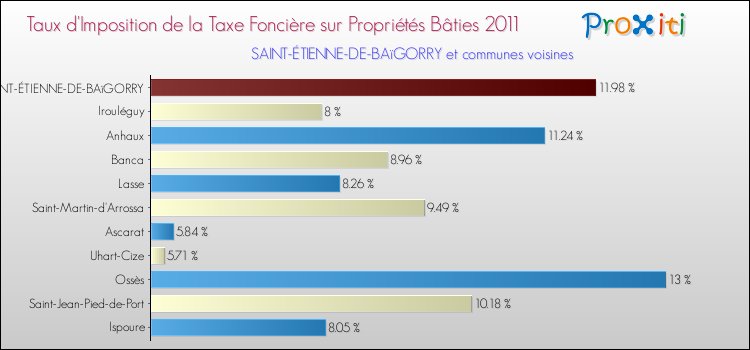 Taux d'imposition de la taxe foncière sur le bati 2011 pour SAINT-ÉTIENNE-DE-BAïGORRY et les communes proches Comparaison des taux d'imposition de la taxe foncière sur le bati 2011 pour SAINT-ÉTIENNE-DE-BAïGORRY et les communes voisines