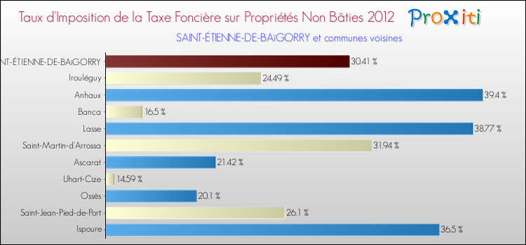 Taux d'imposition de la taxe foncière sur les immeubles et terrains non batis 2012 pour SAINT-ÉTIENNE-DE-BAïGORRY et les communes proches Comparaison des taux d'imposition de la taxe foncière sur les immeubles et terrains non batis 2012 pour SAINT-ÉTIENNE-DE-BAïGORRY et les communes voisines