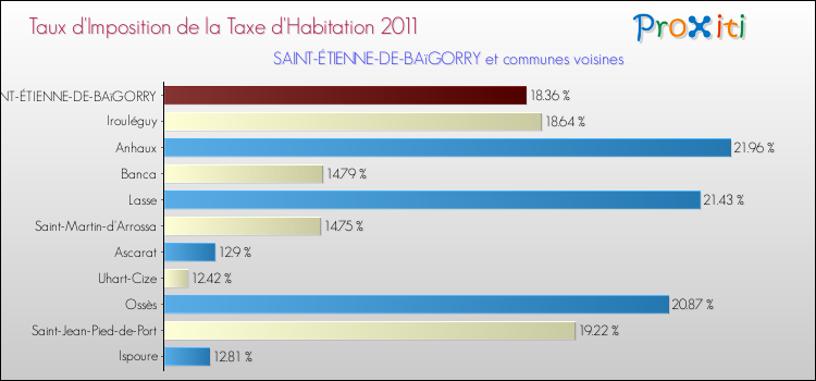 Taux d'imposition de la taxe d'habitation 2011 pour SAINT-ÉTIENNE-DE-BAïGORRY et les communes proches Comparaison des taux d'imposition de la taxe d'habitation 2011 pour SAINT-ÉTIENNE-DE-BAïGORRY et les communes voisines