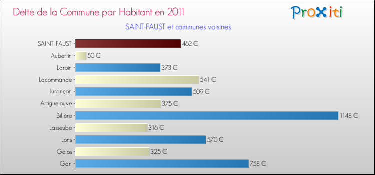 Dette par habitant de la commune en 2011 pour SAINT-FAUST et les communes proches Comparaison de la dette par habitant de la commune en 2011 pour SAINT-FAUST et les communes voisines
