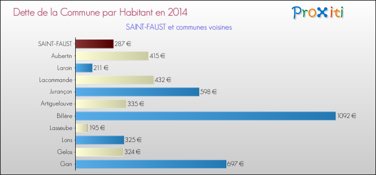 Dette par habitant de la commune en 2014 pour SAINT-FAUST et les communes proches Comparaison de la dette par habitant de la commune en 2014 pour SAINT-FAUST et les communes voisines