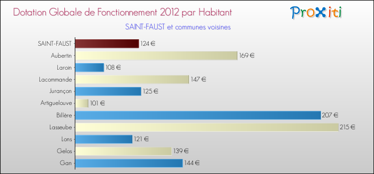 Montant des dotations globales de fonctionnement DGF par Habitant pour SAINT-FAUST et les communes proches Comparaison des des dotations globales de fonctionnement DGF par habitant pour SAINT-FAUST et les communes voisines