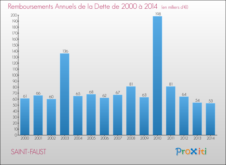 Evolution de l'annuité de la dette pour la commune de SAINT-FAUST de 2000 à 2014 Annuités de la dette pour SAINT-FAUST de 2000 à 2014
