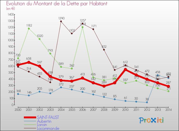 Evolution de la dette par habitant pour la commune de SAINT-FAUST et les communes proches de 2000 à 2014 Comparaison de la dette par habitant pour SAINT-FAUST et les communes voisines de 2000 à 2014