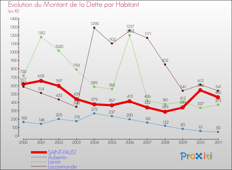 Evolution de la dette par habitant pour la commune de SAINT-FAUST et les communes proches Comparaison de la dette par habitant pour SAINT-FAUST et les communes voisines
