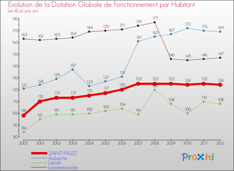 Evolution et montant de la dotation globale de fonctionnement par Habitant pour SAINT-FAUST et les communes proches Comparaison des dotations globales de fonctionnement par habitant pour SAINT-FAUST et les communes voisines