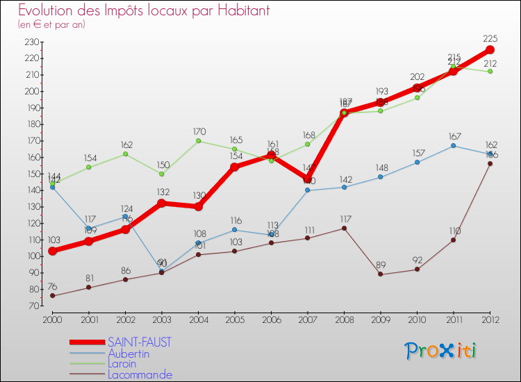 Evolution et montant des impôts locaux par Habitant pour SAINT-FAUST et les communes proches Comparaison des impôts locaux par habitant pour SAINT-FAUST et les communes voisines
