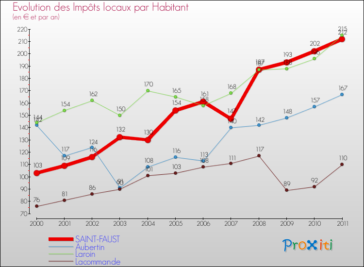 Evolution et montant des impôts locaux par Habitant pour SAINT-FAUST et les communes proches Comparaison des impôts locaux par habitant pour SAINT-FAUST et les communes voisines