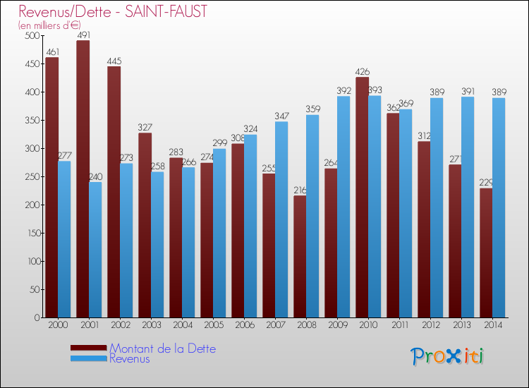 Evolution comparée de la dette et des revenus pour la commune de SAINT-FAUST de 2000 à 2014 Comparaison de la dette et des revenus pour SAINT-FAUST de 2000 à 2014