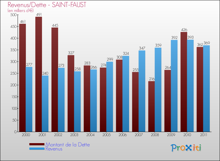 Evolution comparée de la dette et des revenus pour la commune de SAINT-FAUST de 2000 à 2011 Comparaison de la dette et des revenus pour SAINT-FAUST de 2000 à 2011