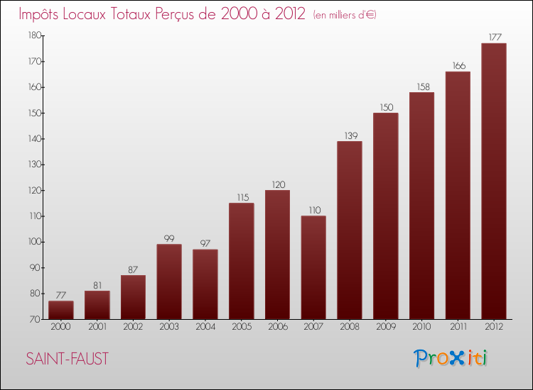 Evolution des Impôts Locaux pour la commune de SAINT-FAUST de 2000 à 2012 Evolution des Impôts Locaux pour SAINT-FAUST de 2000 à 2012