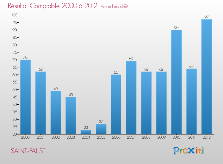 Evolution du résultat comptable pour la commune de SAINT-FAUST de 2000 à 2012 Evolution du résultat comptable pour SAINT-FAUST de 2000 à 2012