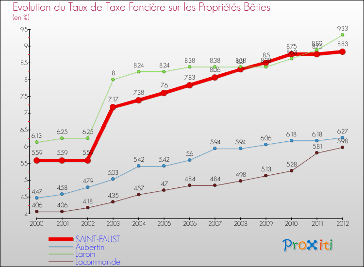 Evolution du taux de la taxe foncière sur le bati pour SAINT-FAUST et les communes proches de 2000 à 2012 Comparaison des taux de taxe foncière sur le bati pour SAINT-FAUST et les communes voisines de 2000 à 2012