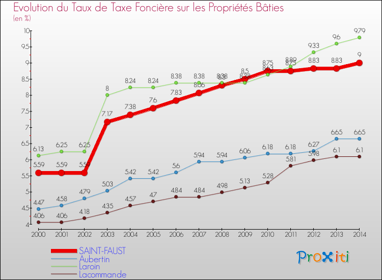 Evolution du taux de la taxe foncière sur le bati pour SAINT-FAUST et les communes proches de 2000 à 2014 Comparaison des taux de taxe foncière sur le bati pour SAINT-FAUST et les communes voisines de 2000 à 2014
