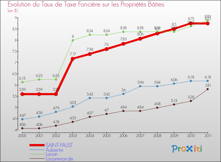 Evolution du taux de la taxe foncière sur le bati pour SAINT-FAUST et les communes proches Comparaison des taux de taxe foncière sur le bati pour SAINT-FAUST et les communes voisines