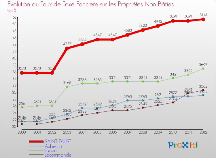 Evolution du taux de la taxe foncière sur les immeubles et terrains non batis pour SAINT-FAUST et les communes proches de 2000 à 2012 Comparaison des taux de la taxe foncière sur les immeubles et terrains non batis pour SAINT-FAUST et les communes voisines de 2000 à 2012