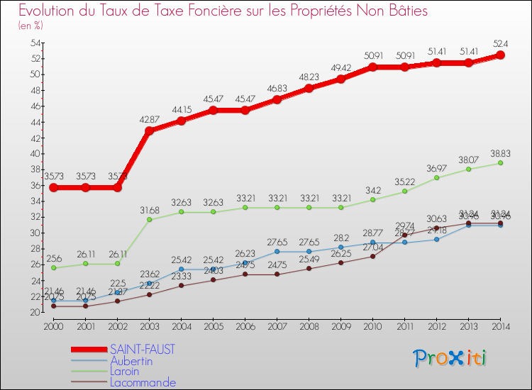 Evolution du taux de la taxe foncière sur les immeubles et terrains non batis pour SAINT-FAUST et les communes proches de 2000 à 2014 Comparaison des taux de la taxe foncière sur les immeubles et terrains non batis pour SAINT-FAUST et les communes voisines de 2000 à 2014