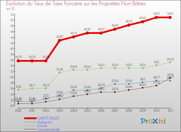 Evolution du taux de la taxe foncière sur les immeubles et terrains non batis pour SAINT-FAUST et les communes proches Comparaison des taux de la taxe foncière sur les immeubles et terrains non batis pour SAINT-FAUST et les communes voisines