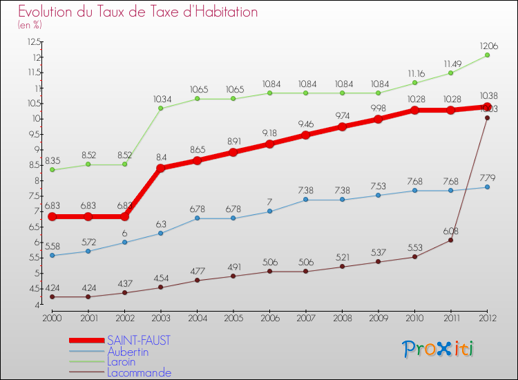 Evolution du taux de la taxe d'habitation pour SAINT-FAUST et les communes proches Comparaison des taux de la taxe d'habitation pour SAINT-FAUST et les communes voisines