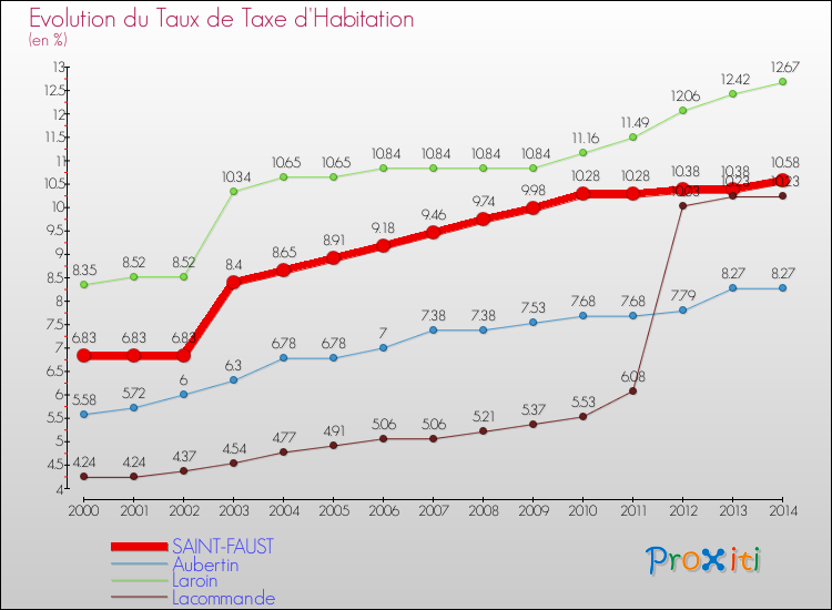 Evolution du taux de la taxe d'habitation pour SAINT-FAUST et les communes proches de 2000 à 2014 Comparaison des taux de la taxe d'habitation pour SAINT-FAUST et les communes voisines de 2000 à 2014