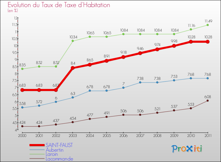 Evolution du taux de la taxe d'habitation pour SAINT-FAUST et les communes proches Comparaison des taux de la taxe d'habitation pour SAINT-FAUST et les communes voisines