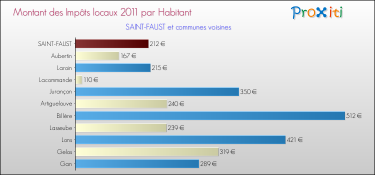 Montant des impôts locaux par Habitant pour SAINT-FAUST et les communes proches Comparaison des impôts locaux par habitant pour SAINT-FAUST et les communes voisines