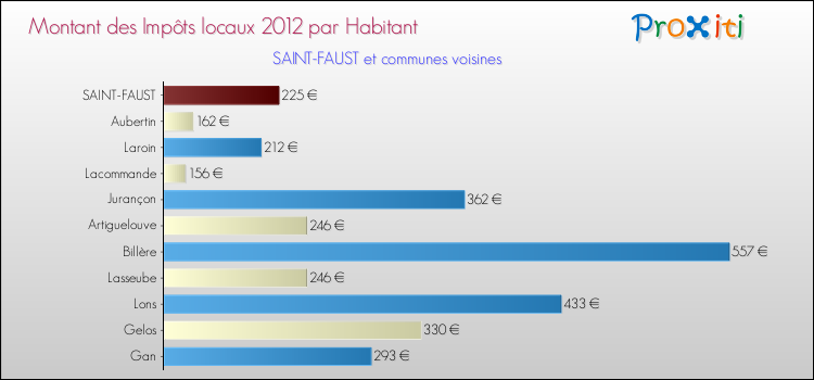 Montant des impôts locaux par Habitant pour SAINT-FAUST et les communes proches Comparaison des impôts locaux par habitant pour SAINT-FAUST et les communes voisines