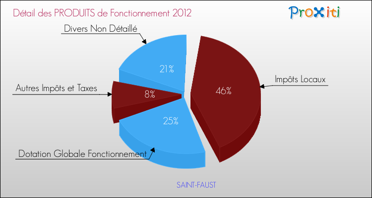 Décomposition du Budget de Fonctionnement 2012 de la commune de SAINT-FAUST Budget de Fonctionnement 2012 pour la commune de SAINT-FAUST